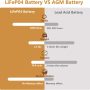 12V 16Ah Lithium LiFePO4 Deep Cycle Battery, 2000+ Cycles Lithium Iron Phosphate Rechargeable Battery for Solar/Wind Power, Lighting, Scooters, UPS, Power Wheels, Fish Finder, Built-in 16A BMS - Image 3